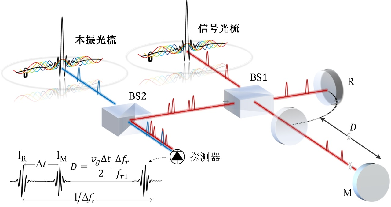3分钟了解双光梳测距技术